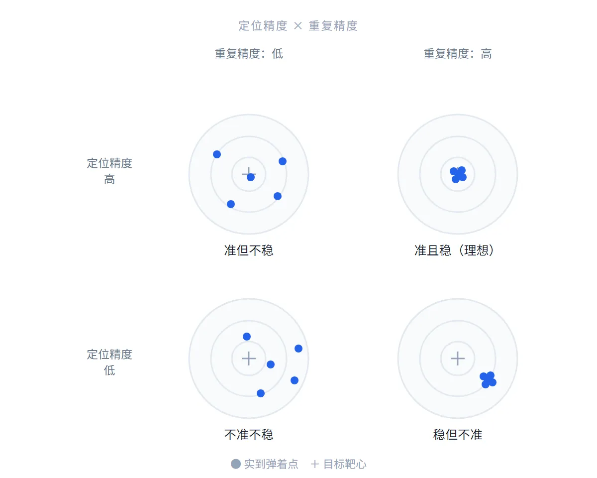 定位精度与重复精度的正交关系:重复精度高低看弹着点是否集中,定位精度高低看是否命中靶心,二者可任意组合