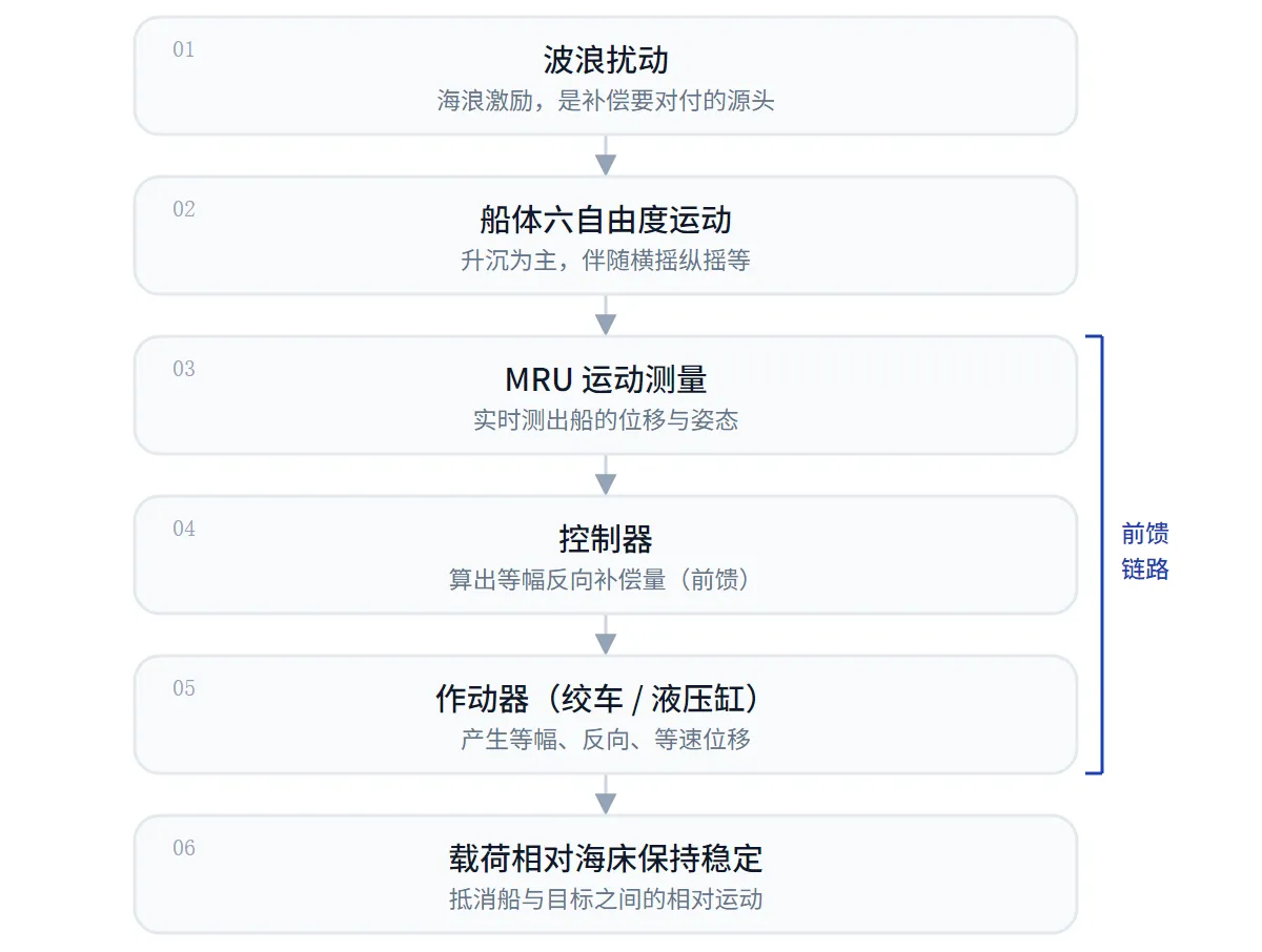 主动升沉补偿前馈链路：波浪扰动经 MRU 测量、控制器、作动器产生等幅反向位移，使载荷相对海床保持稳定