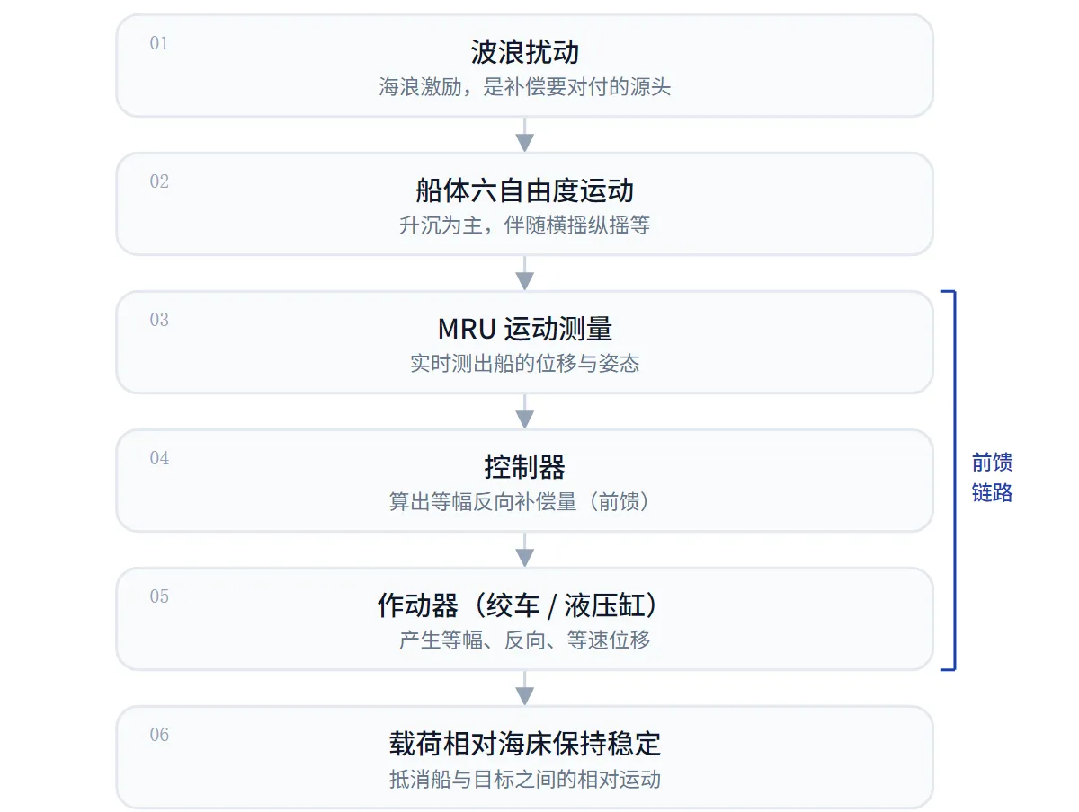 主动升沉补偿前馈链路：波浪扰动经 MRU 测量、控制器、作动器产生等幅反向位移，使载荷相对海床保持稳定