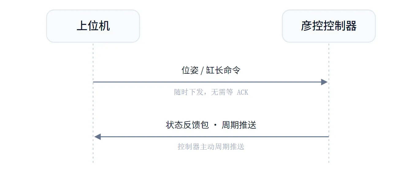 UDP 单向命令加周期反馈时序图