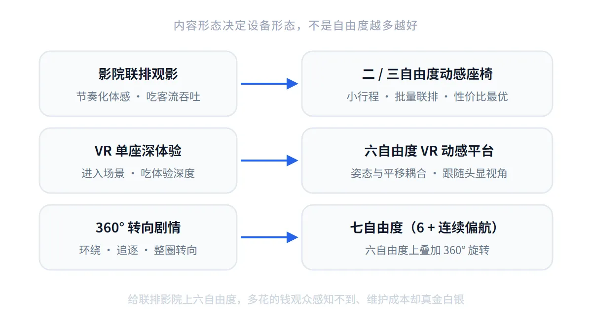 内容形态决定动感设备形态:影院联排配二三自由度座椅、VR 单座配六自由度、360°转向剧情配七自由度