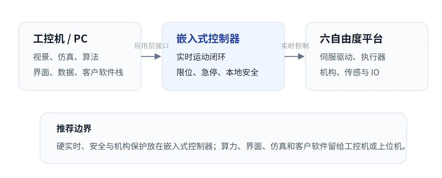 嵌入式控制器与工控机在运动平台中的分工