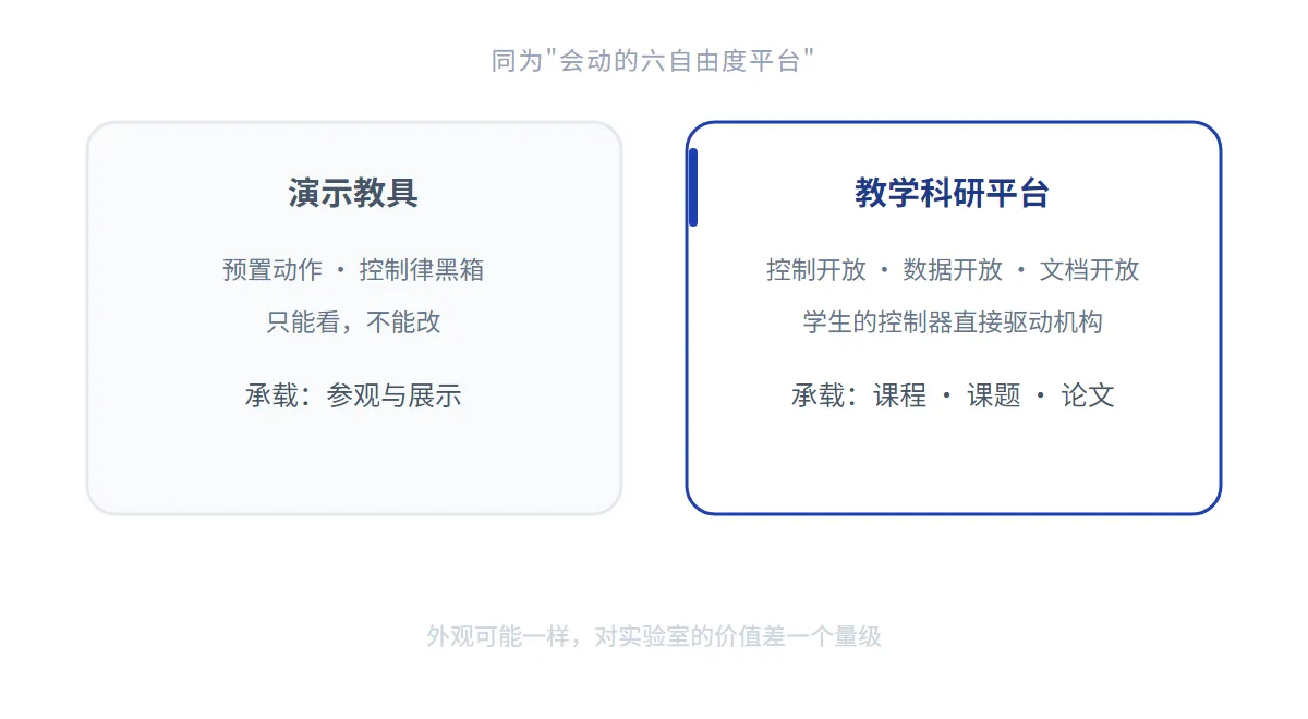 演示教具与教学科研平台的分界：预置动作黑箱控制 vs 控制、数据、文档三开放