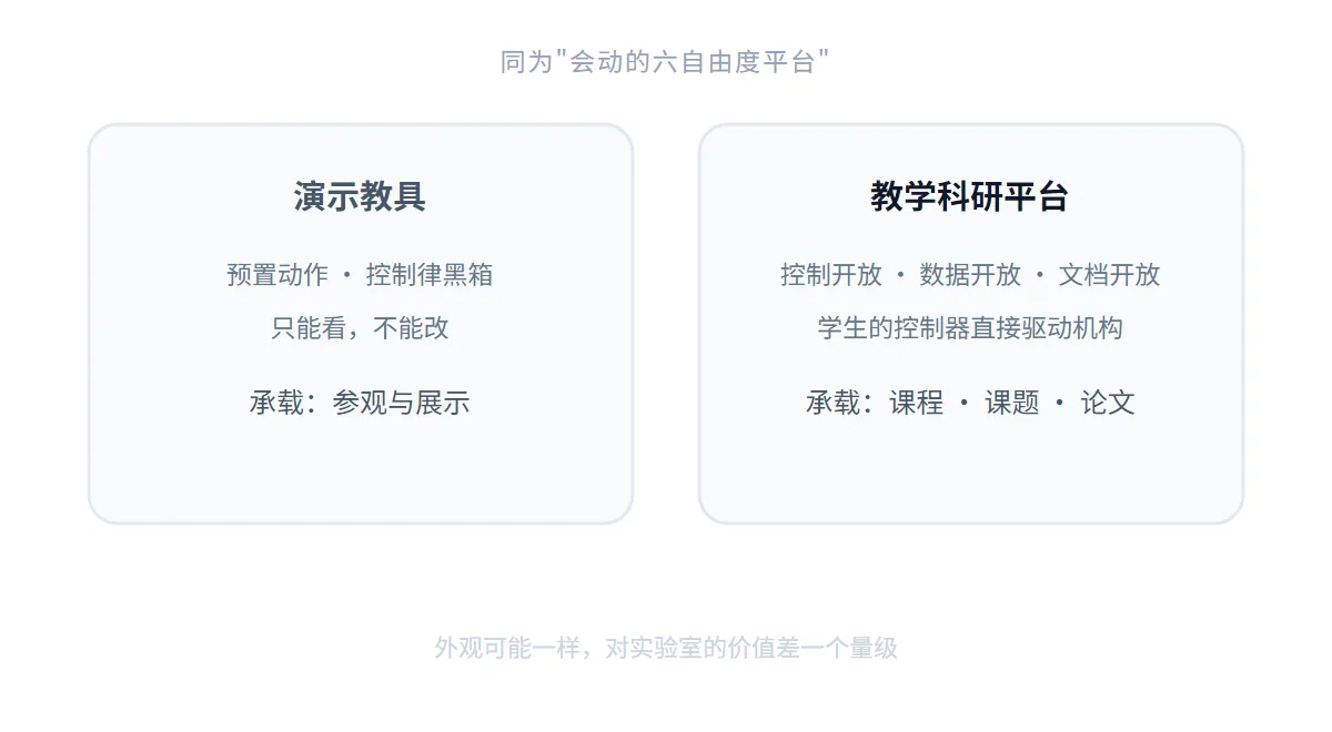 演示教具与教学科研平台的分界：预置动作黑箱控制 vs 控制、数据、文档三开放