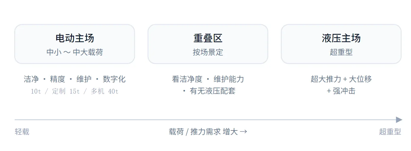 电动与液压六自由度平台的选型分区