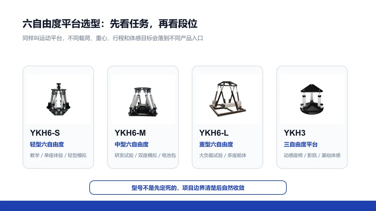 六自由度平台产品段位与选型入口图