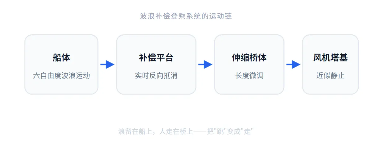 波浪补偿登乘系统的运动链：船体波浪运动经补偿平台实时抵消，伸缩桥微调，桥头相对塔基近似静止