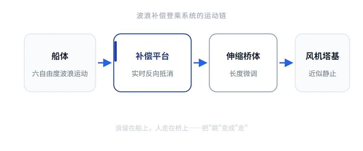 波浪补偿登乘系统的运动链:船体波浪运动经补偿平台实时抵消,伸缩桥微调,桥头相对塔基近似静止