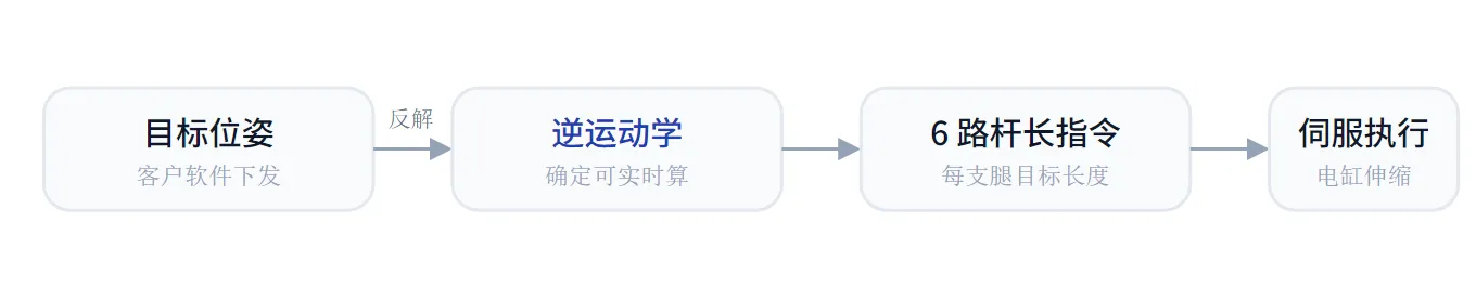 运动控制链路:目标位姿经反解得到 6 路杆长指令再由伺服执行