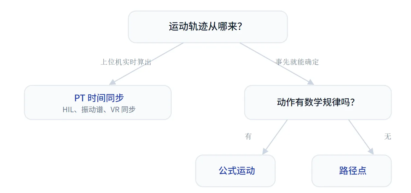 三种运动模式选型决策树