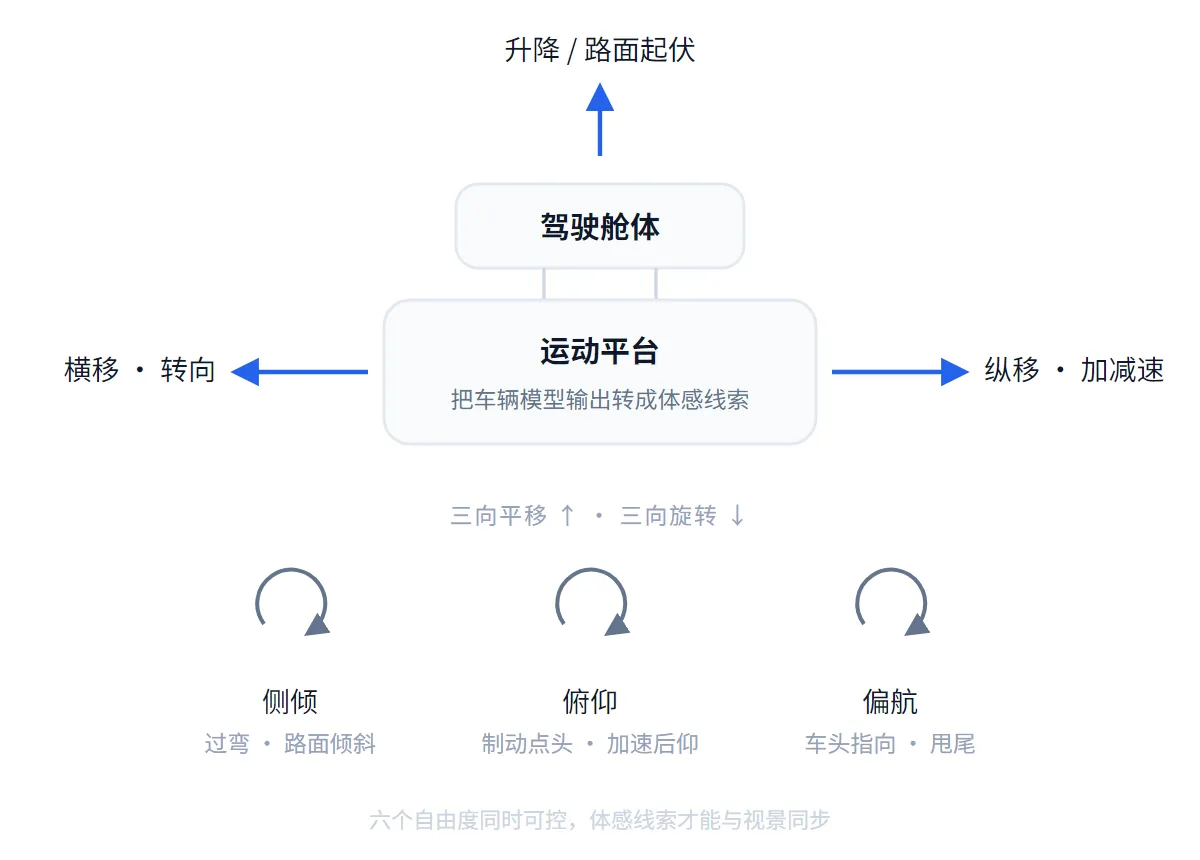 驾驶模拟体感线索：运动平台把车辆模型输出转成升降、俯仰、侧倾、横移、纵移、偏航六个方向的可感知线索