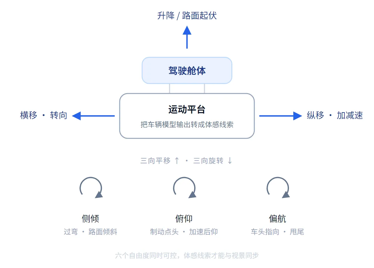 驾驶模拟体感线索:运动平台把车辆模型输出转成升降、俯仰、侧倾、横移、纵移、偏航六个方向的可感知线索