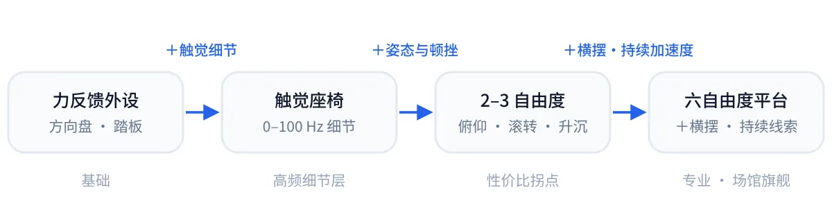 赛车模拟器动感体验的四个层级：力反馈外设、触觉座椅、二三自由度座椅动、六自由度平台逐级叠加，每级补上不同的体感