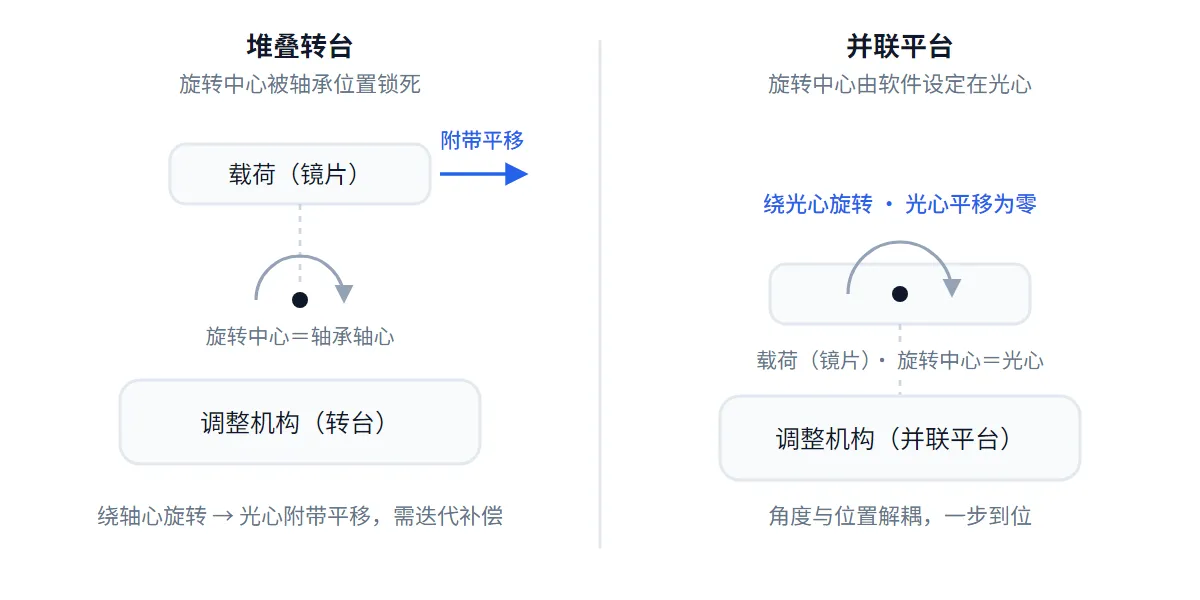 可编程旋转中心的对准价值:堆叠转台绕机械轴心旋转使镜片光心附带平移偏移,并联平台将旋转中心软件设定在光心、旋转不产生光心偏移