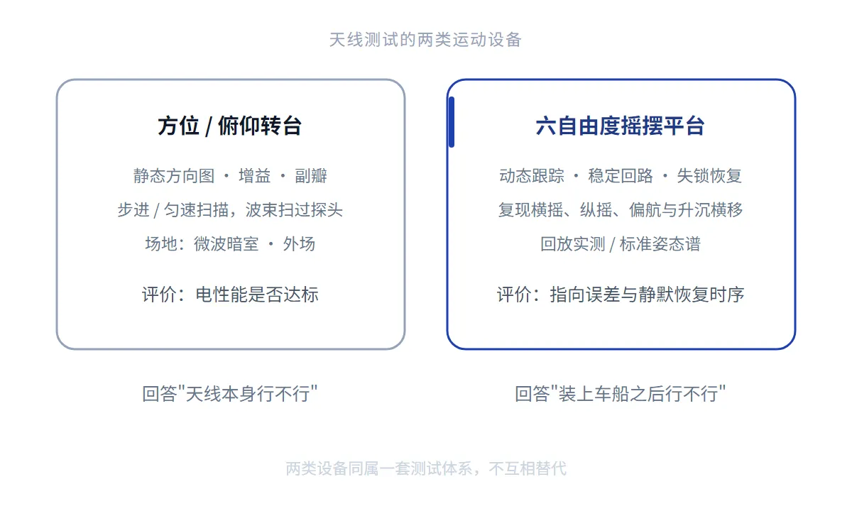 天线测试两类运动设备的分工:转台负责静态方向图,六自由度摇摆平台负责动态姿态下的跟踪与稳定考核
