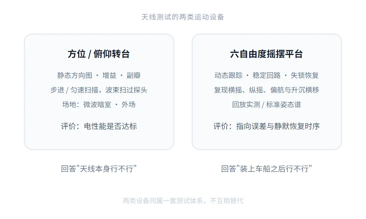 天线测试两类运动设备的分工：转台负责静态方向图，六自由度摇摆平台负责动态姿态下的跟踪与稳定考核