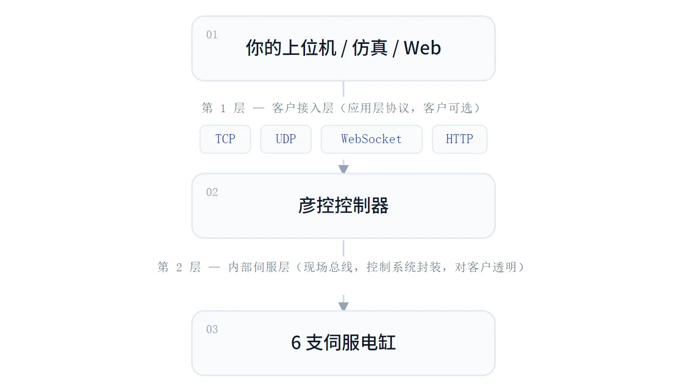 运动平台两层协议架构图