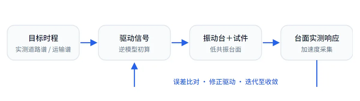 道路谱时域再现的辨识迭代闭环:目标时程经逆模型生成驱动信号,台面实测响应与目标比对误差、迭代修正直至收敛