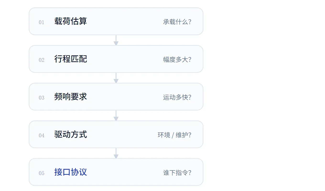 六自由度平台选型五步决策流：载荷、行程、频响、驱动、接口