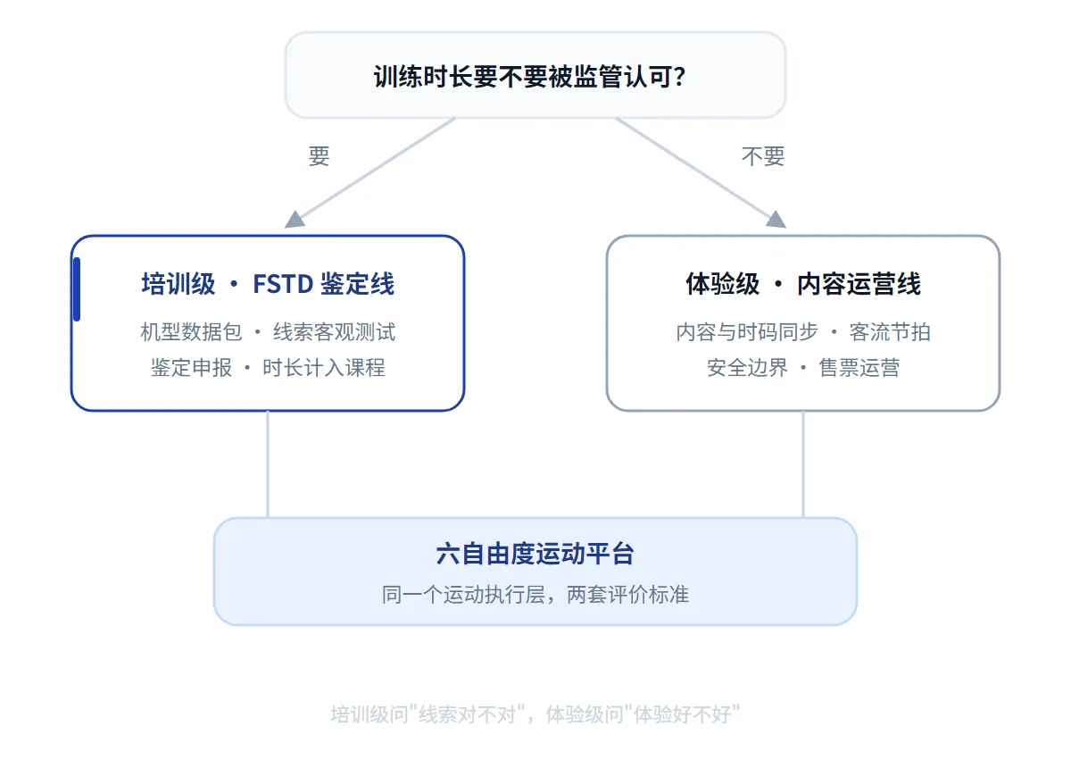 eVTOL 模拟器选型分岔:要监管认可走培训级 FSTD 鉴定线,不要则走体验级内容运营线,两者共用六自由度运动平台执行层