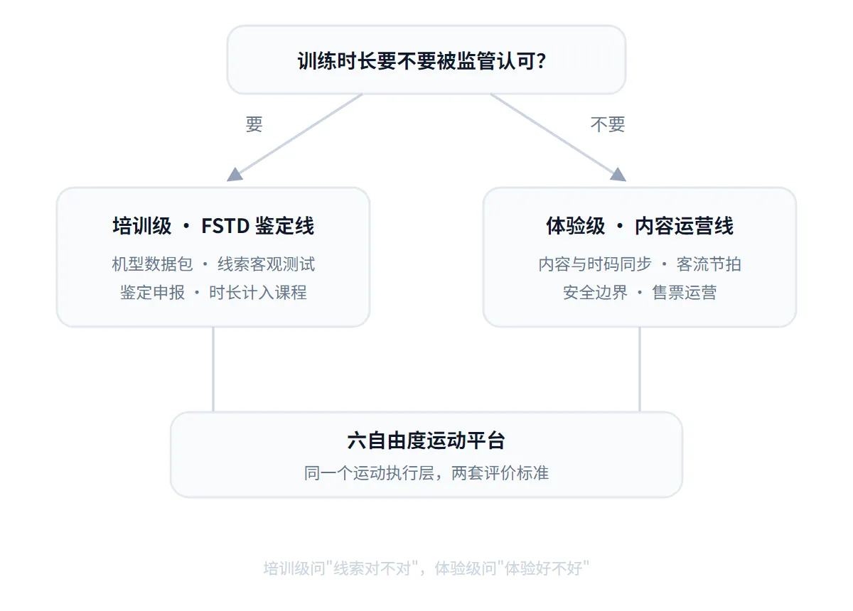 eVTOL 模拟器选型分岔：要监管认可走培训级 FSTD 鉴定线，不要则走体验级内容运营线，两者共用六自由度运动平台执行层