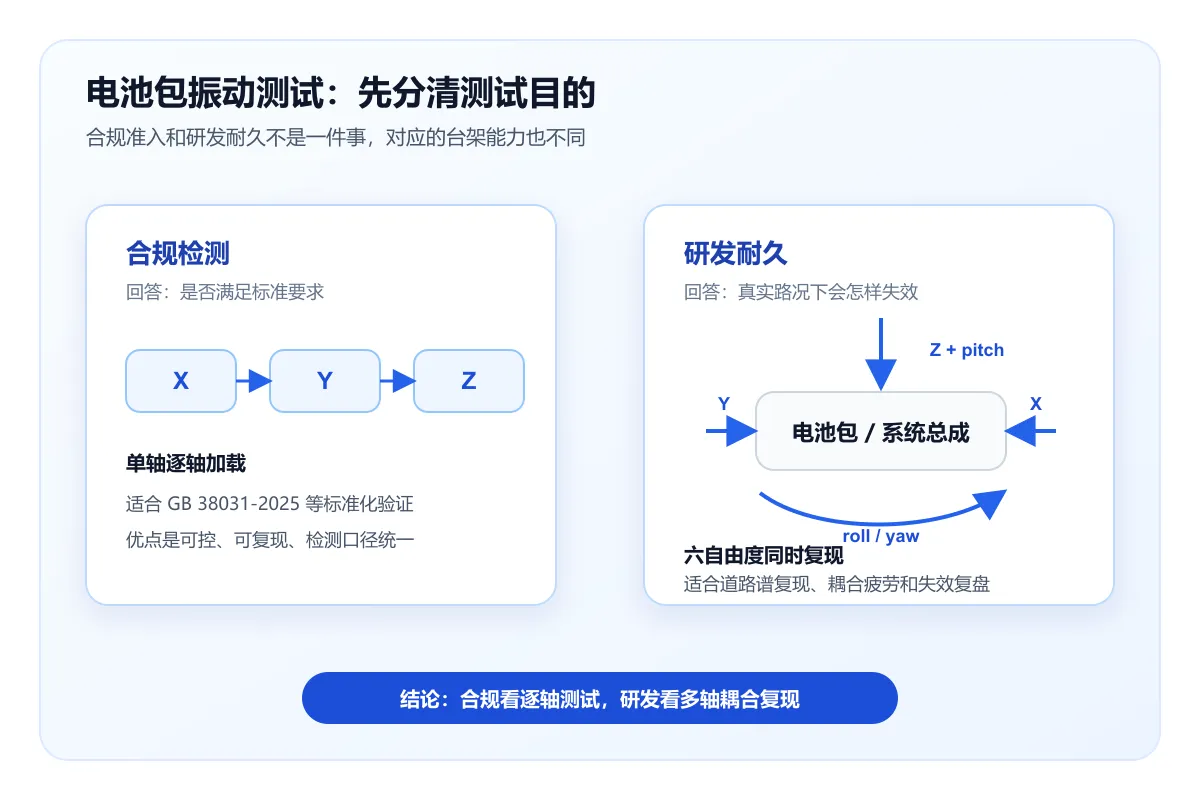 合规逐轴测试与六自由度道路谱复现的区别