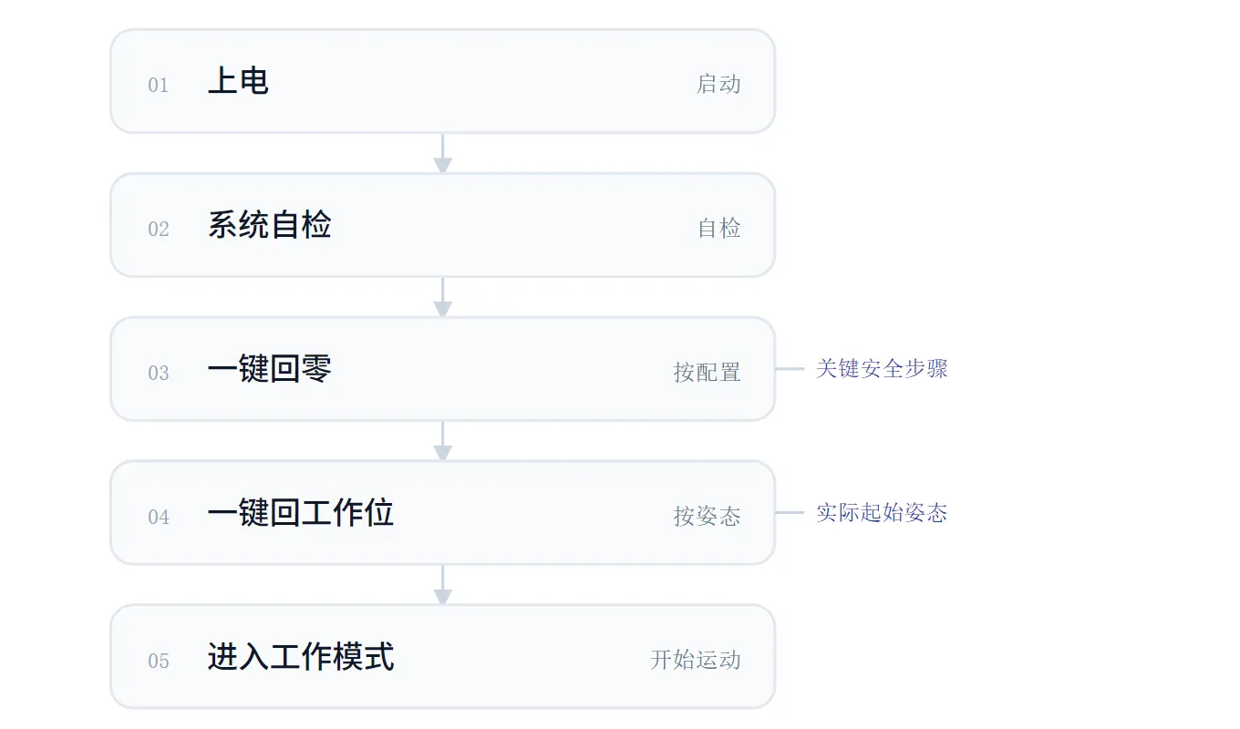 六自由度平台每次开机的五步启动流程