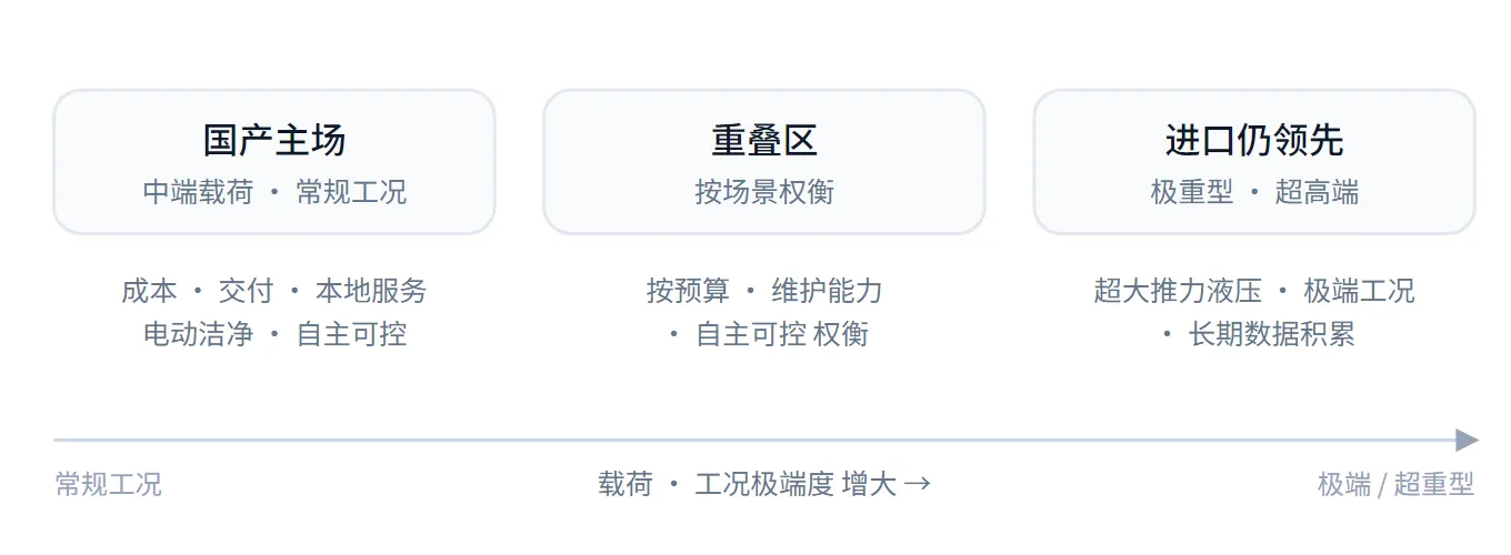 国产替代与进口的选型分区