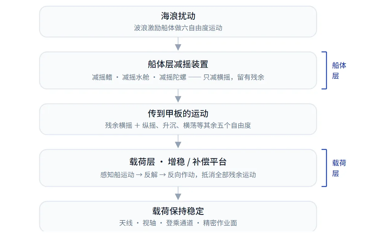 船舶减摇的两个工作层：减摇鳍、水舱、陀螺在船体层减小横摇，增稳与补偿平台在载荷层抵消传到设备上的全部残余运动