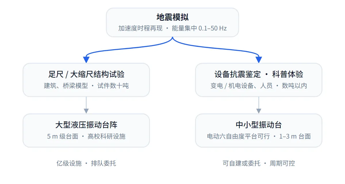 地震模拟振动台按试验对象分层:足尺结构试验对应大型液压台阵,设备抗震鉴定与科普体验对应中小型振动台与电动六自由度平台