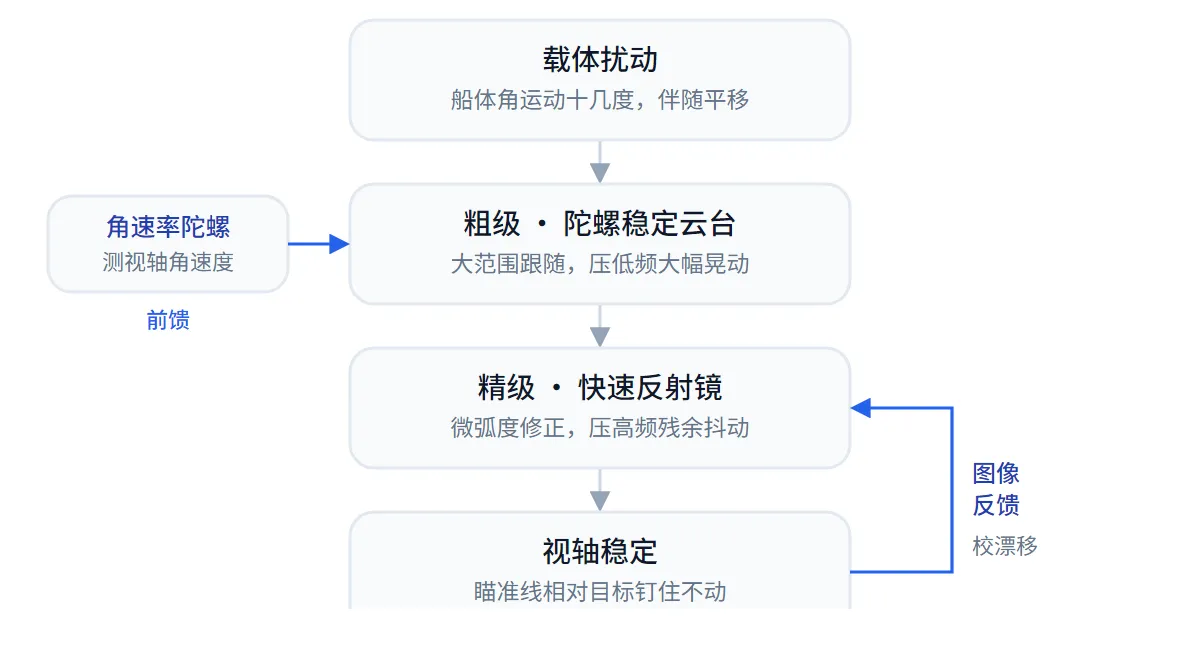 视轴稳定的粗精两级信号流：陀螺测角速度经粗级云台大范围稳定，残余抖动经图像反馈与快速反射镜做微弧度精修