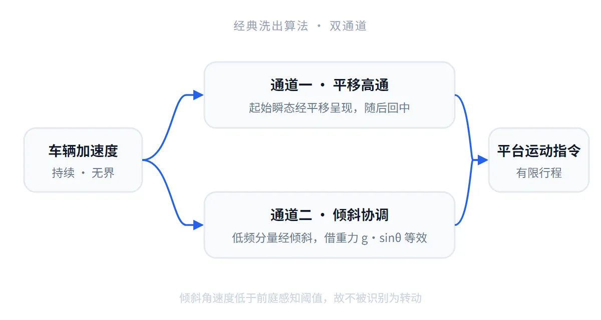 经典洗出算法双通道结构:加速度经高通滤波驱动平台平移并缓慢回中,低频分量经倾斜协调借重力分量等效持续加速度